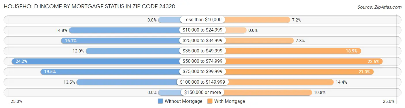 Household Income by Mortgage Status in Zip Code 24328