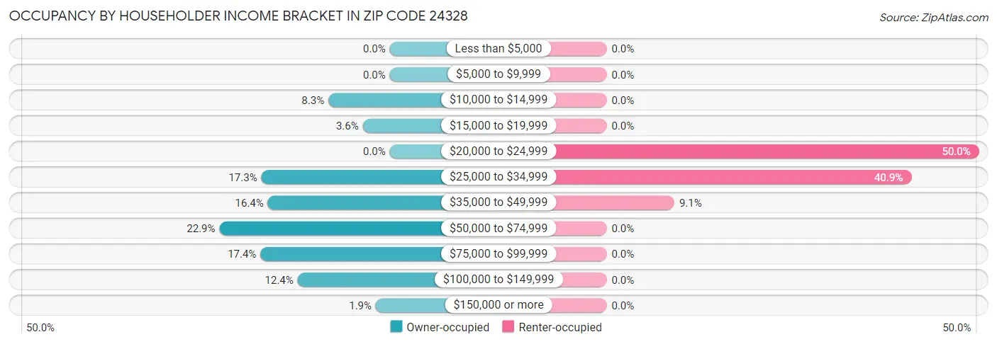 Occupancy by Householder Income Bracket in Zip Code 24328