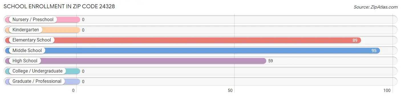 School Enrollment in Zip Code 24328