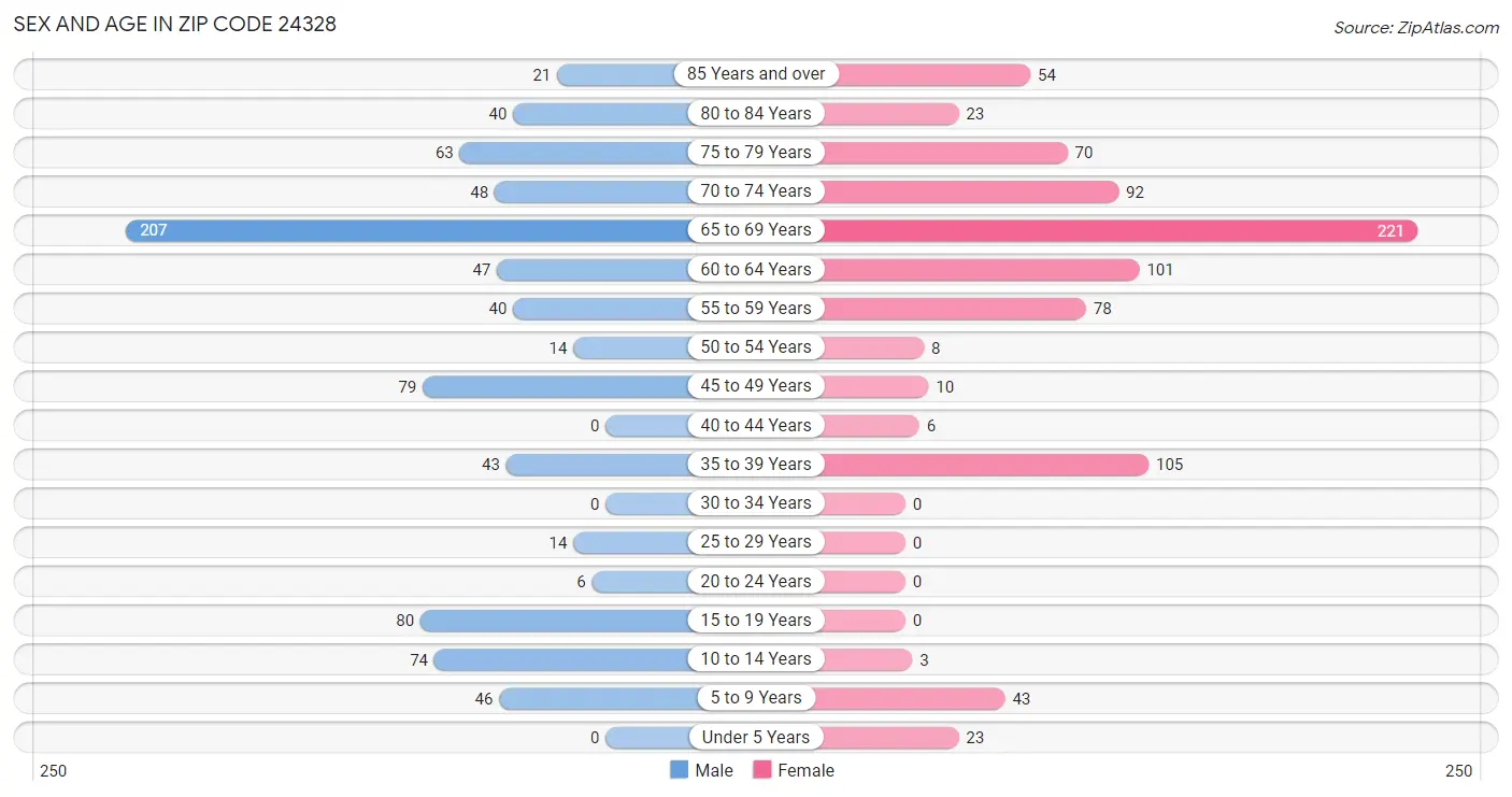 Sex and Age in Zip Code 24328