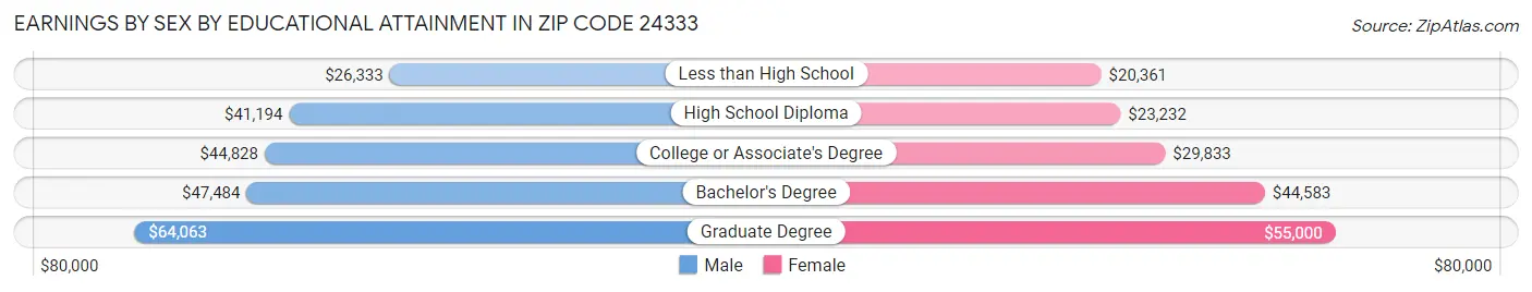 Earnings by Sex by Educational Attainment in Zip Code 24333