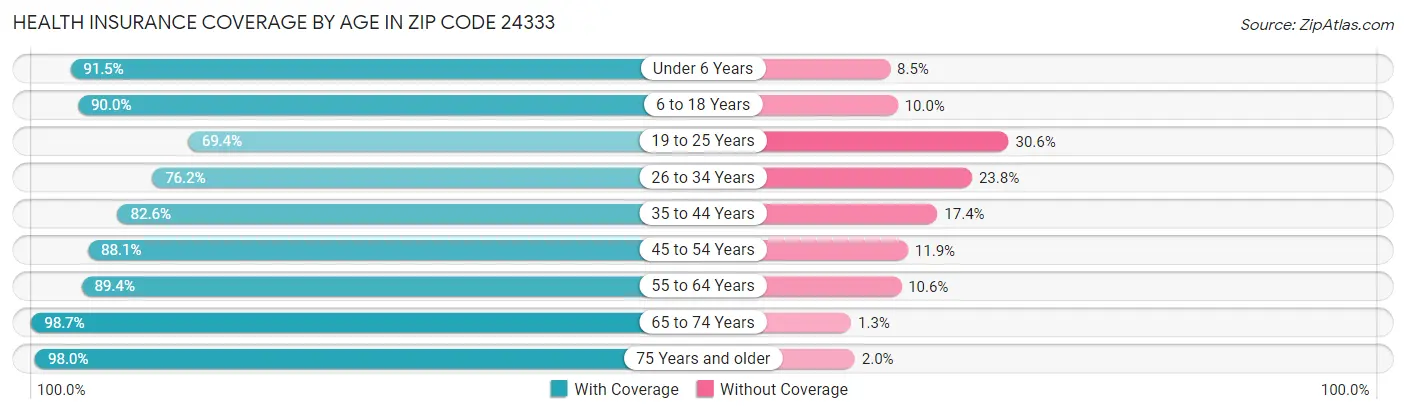 Health Insurance Coverage by Age in Zip Code 24333
