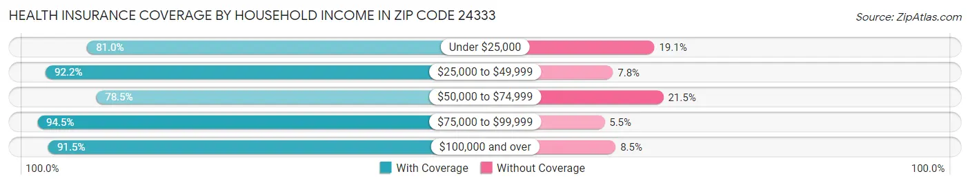 Health Insurance Coverage by Household Income in Zip Code 24333