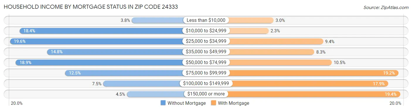 Household Income by Mortgage Status in Zip Code 24333