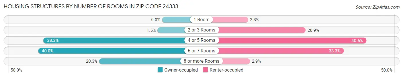 Housing Structures by Number of Rooms in Zip Code 24333