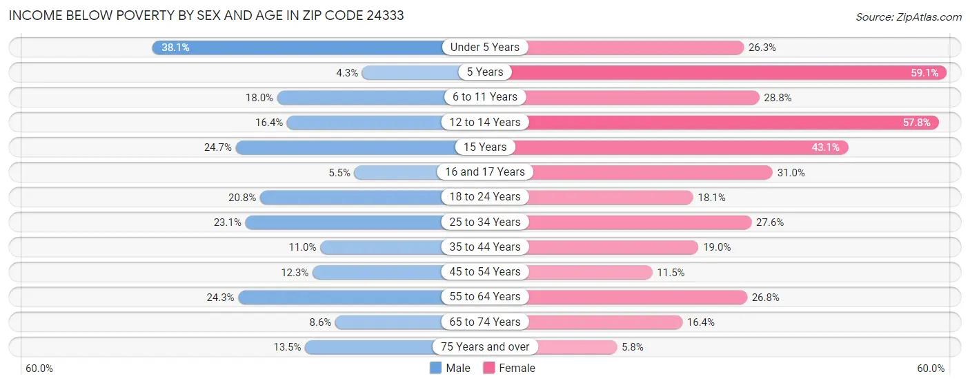 Income Below Poverty by Sex and Age in Zip Code 24333