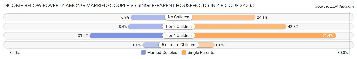 Income Below Poverty Among Married-Couple vs Single-Parent Households in Zip Code 24333