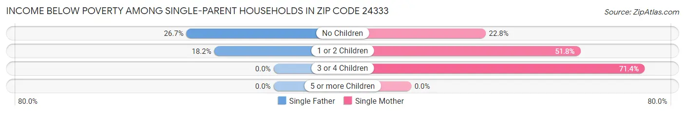 Income Below Poverty Among Single-Parent Households in Zip Code 24333