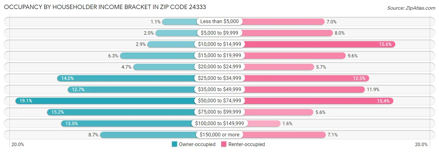 Occupancy by Householder Income Bracket in Zip Code 24333