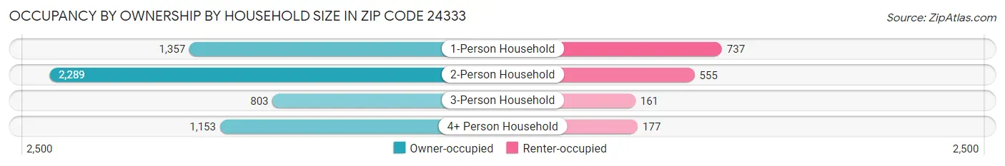 Occupancy by Ownership by Household Size in Zip Code 24333