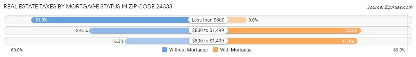 Real Estate Taxes by Mortgage Status in Zip Code 24333
