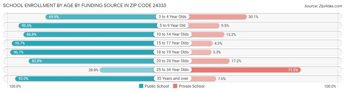School Enrollment by Age by Funding Source in Zip Code 24333