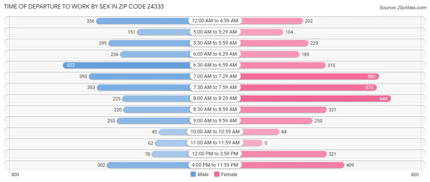 Time of Departure to Work by Sex in Zip Code 24333
