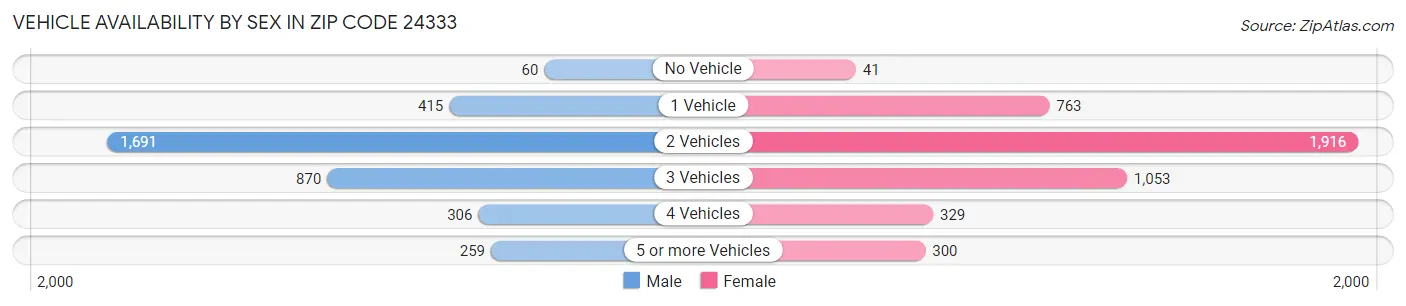 Vehicle Availability by Sex in Zip Code 24333