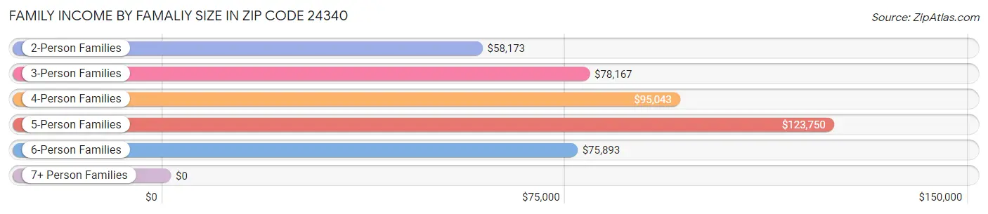 Family Income by Famaliy Size in Zip Code 24340