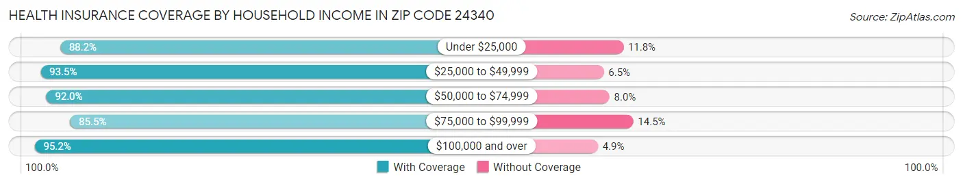 Health Insurance Coverage by Household Income in Zip Code 24340