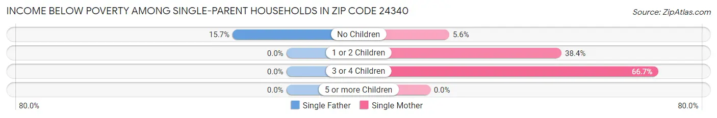 Income Below Poverty Among Single-Parent Households in Zip Code 24340