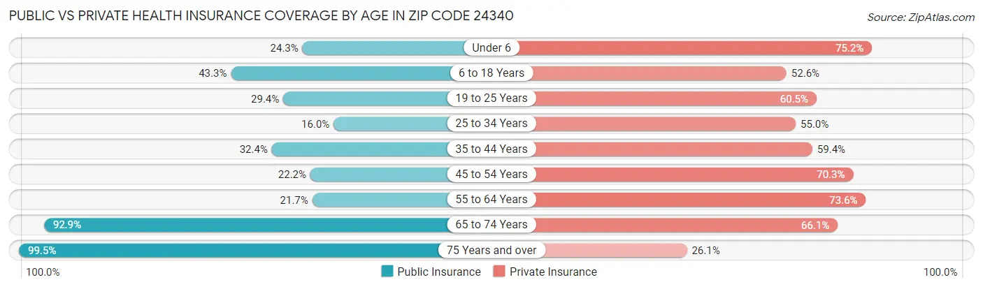 Public vs Private Health Insurance Coverage by Age in Zip Code 24340