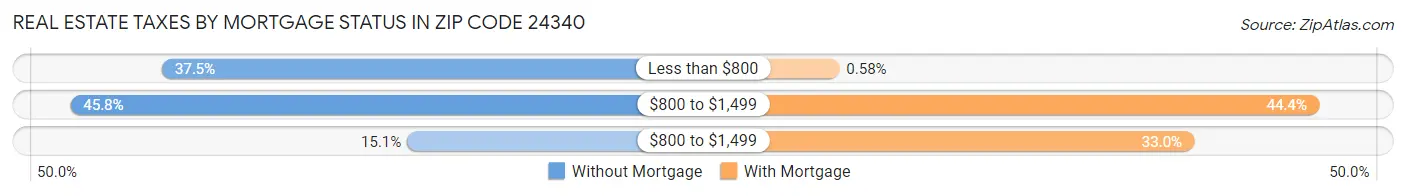 Real Estate Taxes by Mortgage Status in Zip Code 24340