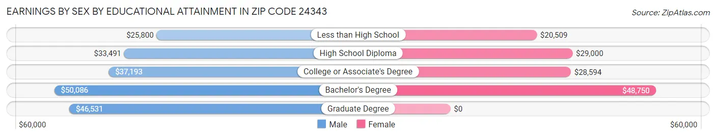 Earnings by Sex by Educational Attainment in Zip Code 24343