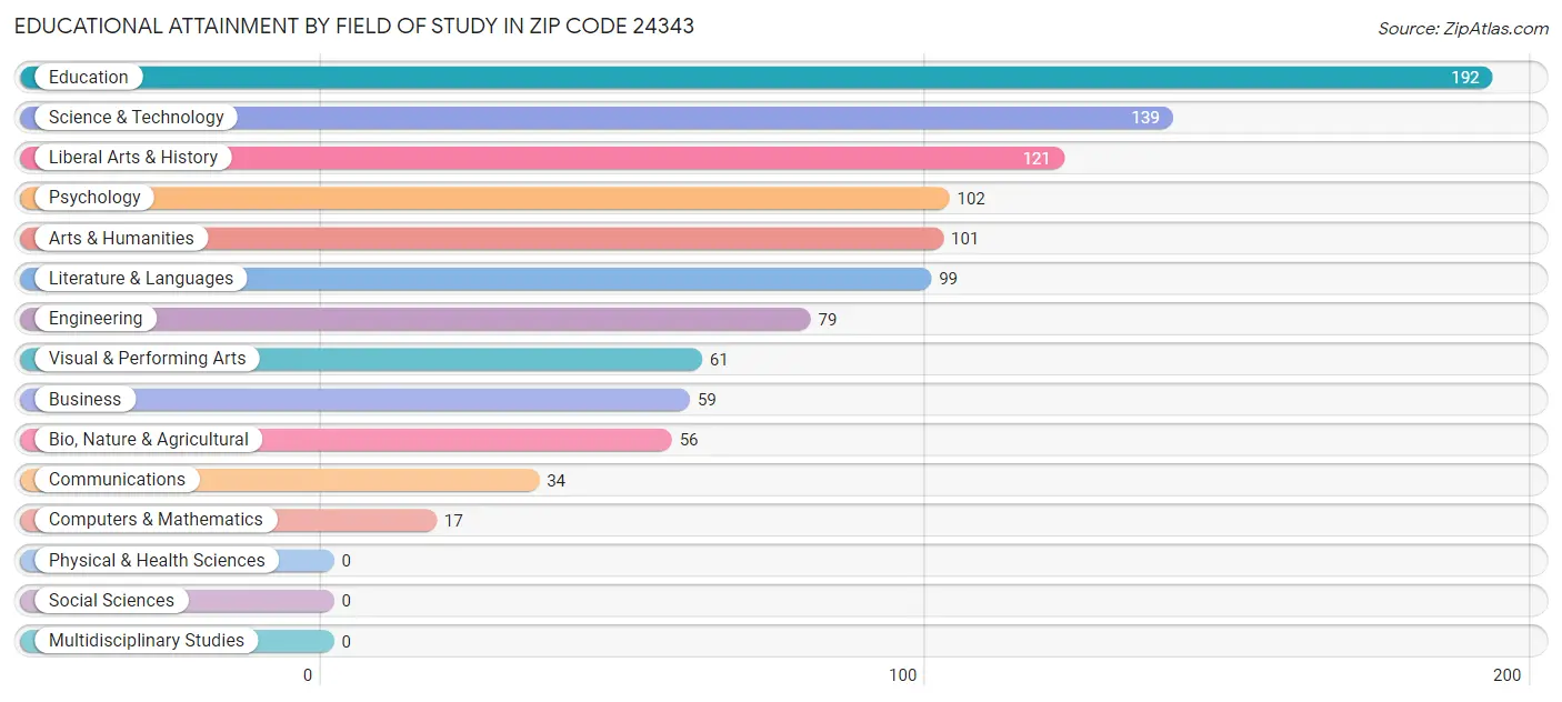 Educational Attainment by Field of Study in Zip Code 24343