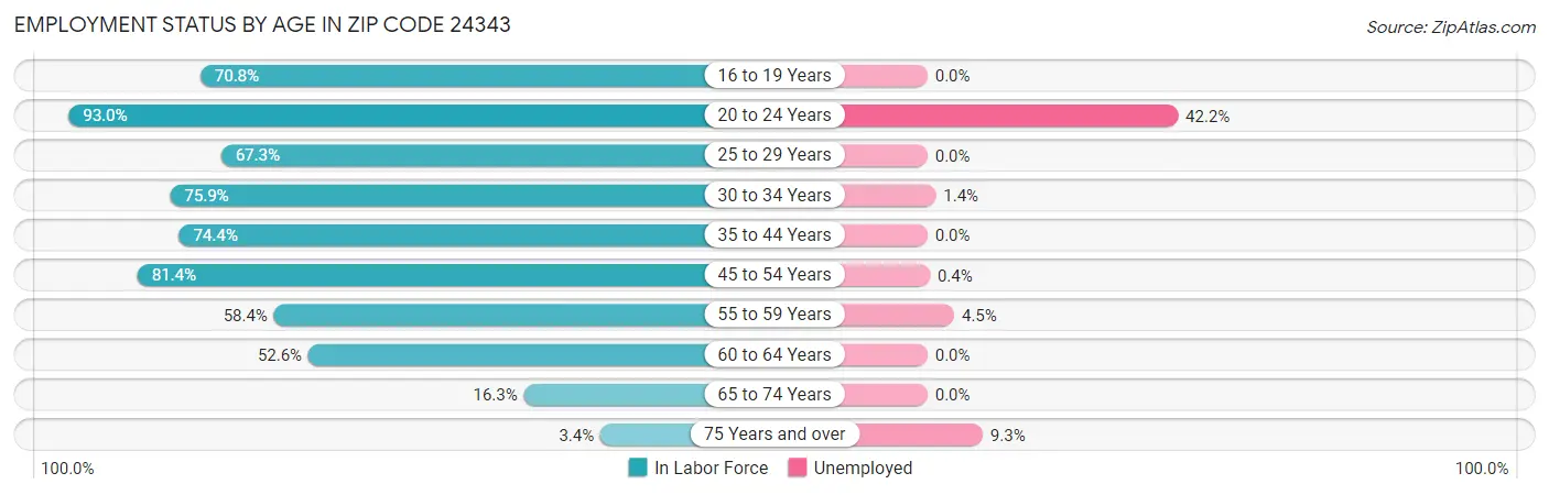 Employment Status by Age in Zip Code 24343