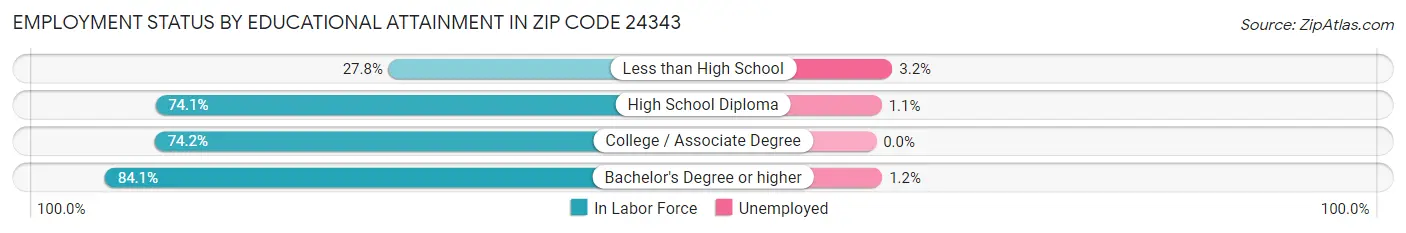 Employment Status by Educational Attainment in Zip Code 24343