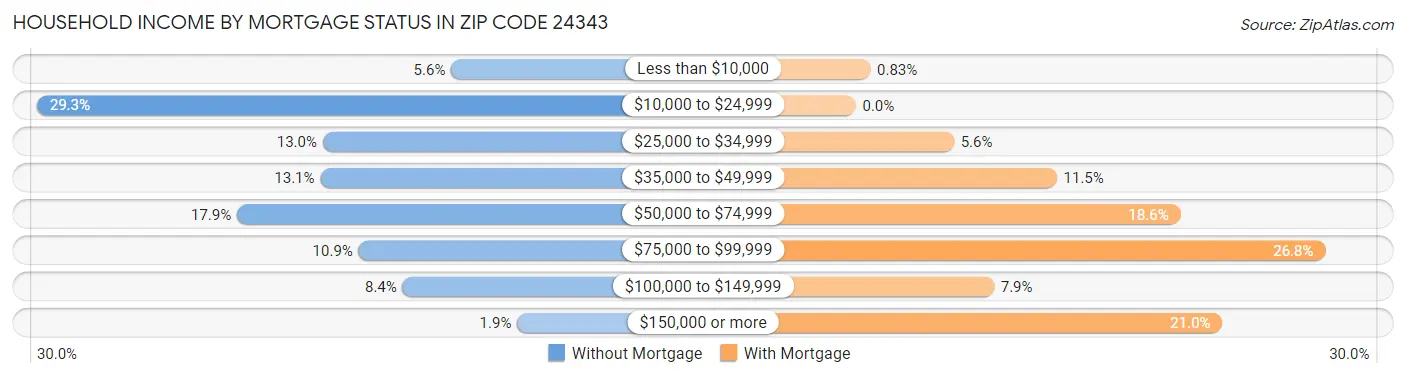 Household Income by Mortgage Status in Zip Code 24343