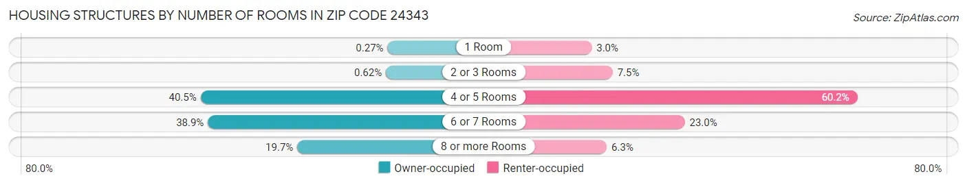 Housing Structures by Number of Rooms in Zip Code 24343