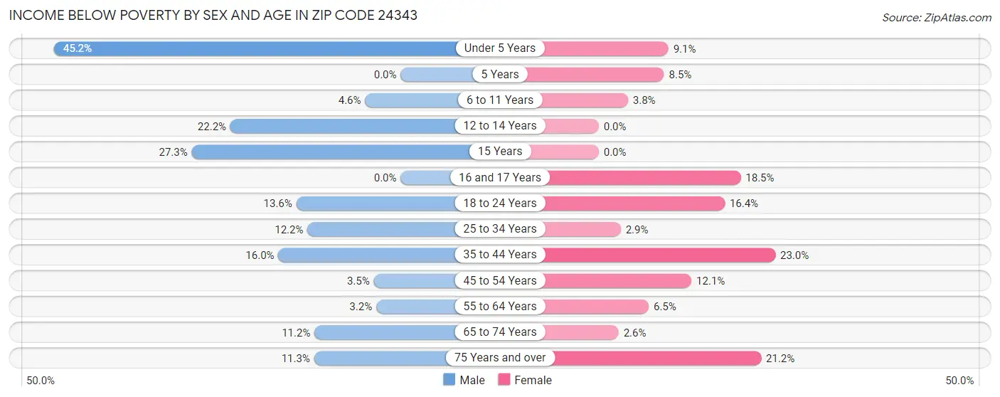 Income Below Poverty by Sex and Age in Zip Code 24343