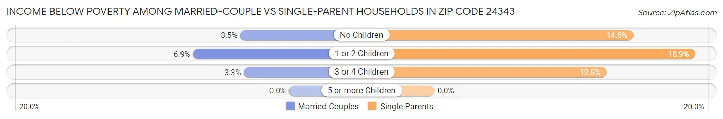 Income Below Poverty Among Married-Couple vs Single-Parent Households in Zip Code 24343