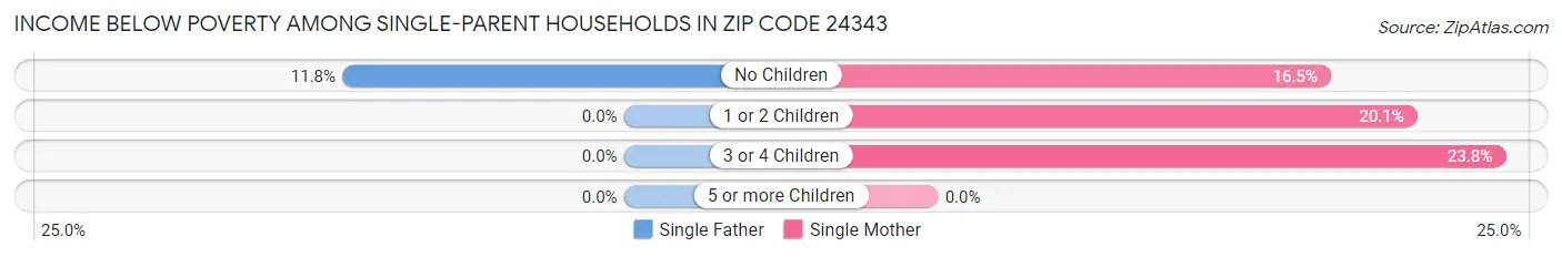 Income Below Poverty Among Single-Parent Households in Zip Code 24343