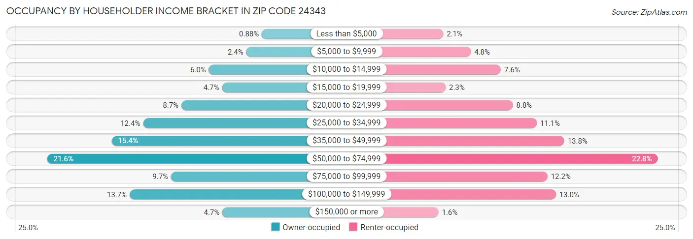 Occupancy by Householder Income Bracket in Zip Code 24343