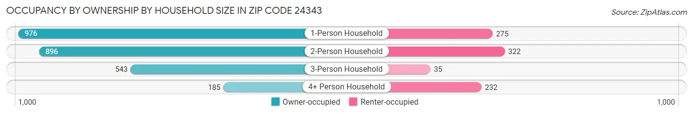 Occupancy by Ownership by Household Size in Zip Code 24343