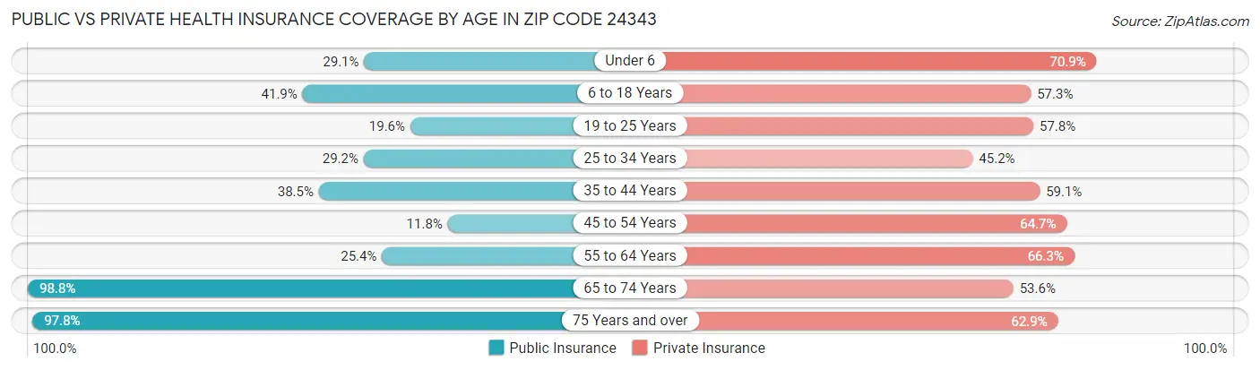 Public vs Private Health Insurance Coverage by Age in Zip Code 24343