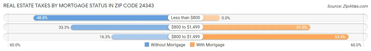 Real Estate Taxes by Mortgage Status in Zip Code 24343