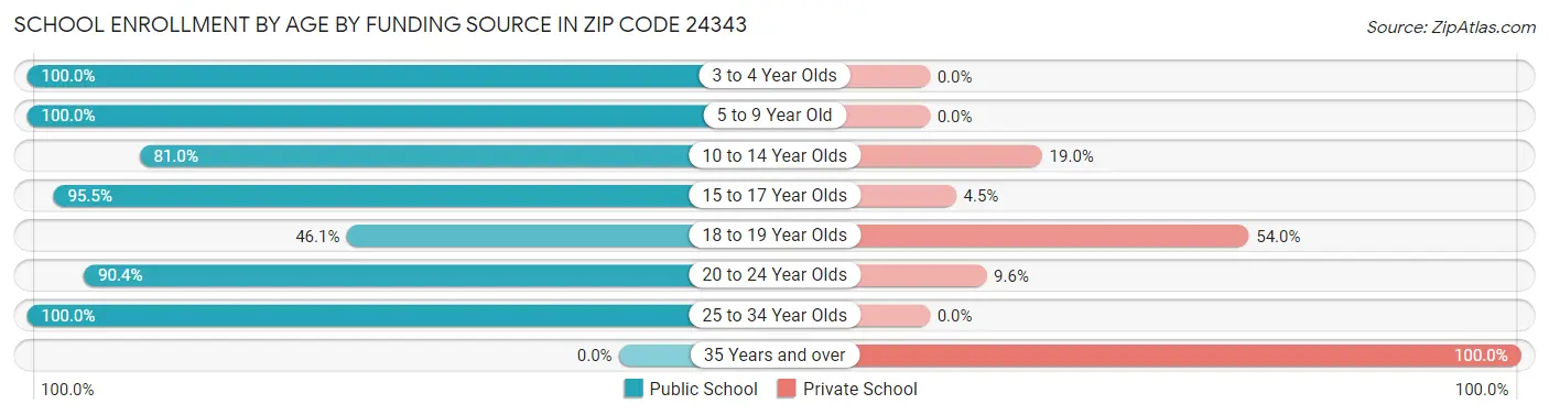 School Enrollment by Age by Funding Source in Zip Code 24343