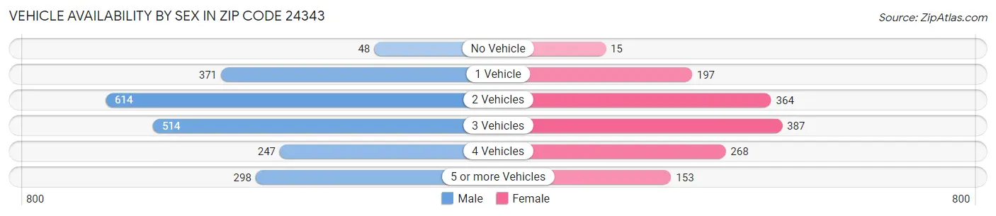 Vehicle Availability by Sex in Zip Code 24343