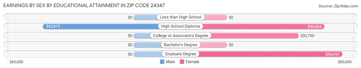 Earnings by Sex by Educational Attainment in Zip Code 24347