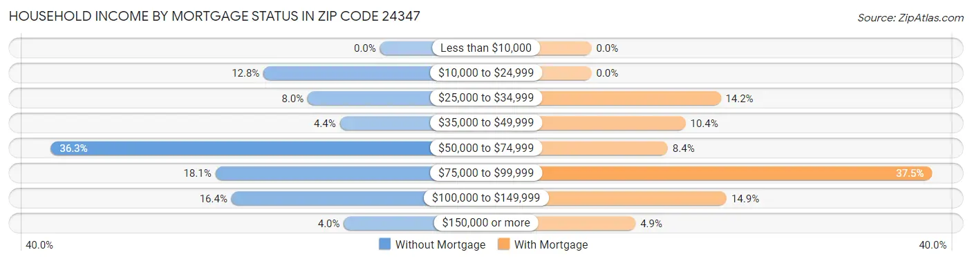 Household Income by Mortgage Status in Zip Code 24347