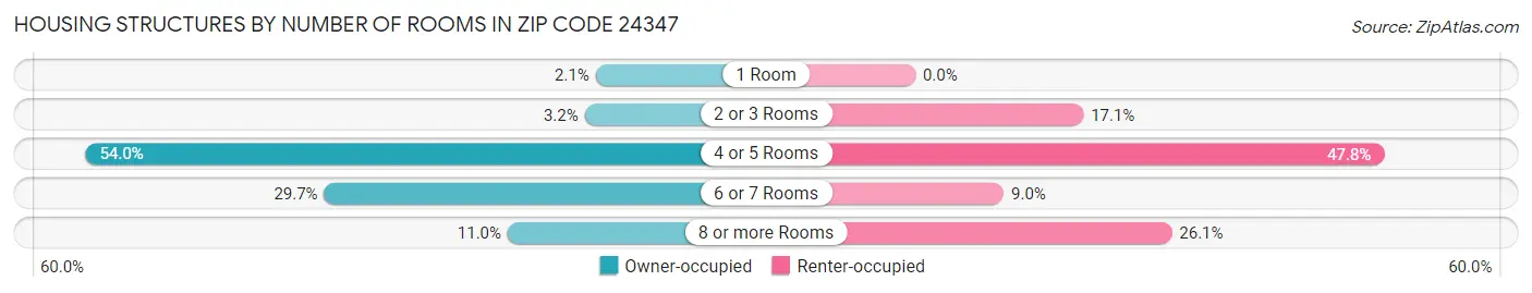 Housing Structures by Number of Rooms in Zip Code 24347