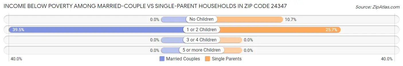 Income Below Poverty Among Married-Couple vs Single-Parent Households in Zip Code 24347