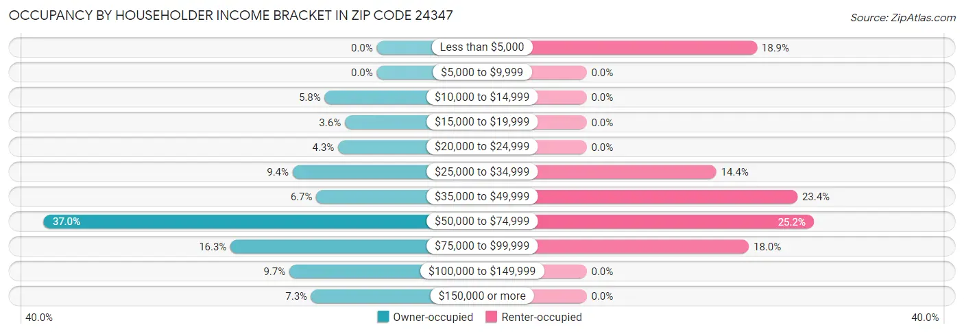 Occupancy by Householder Income Bracket in Zip Code 24347