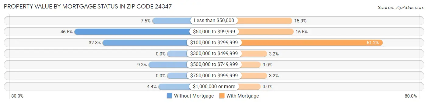 Property Value by Mortgage Status in Zip Code 24347