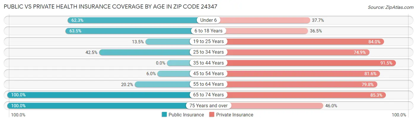 Public vs Private Health Insurance Coverage by Age in Zip Code 24347