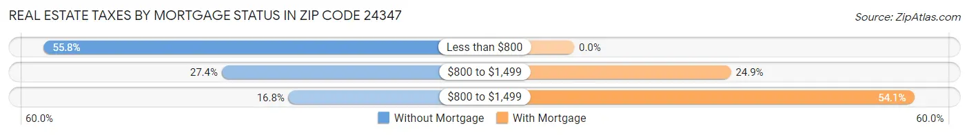 Real Estate Taxes by Mortgage Status in Zip Code 24347