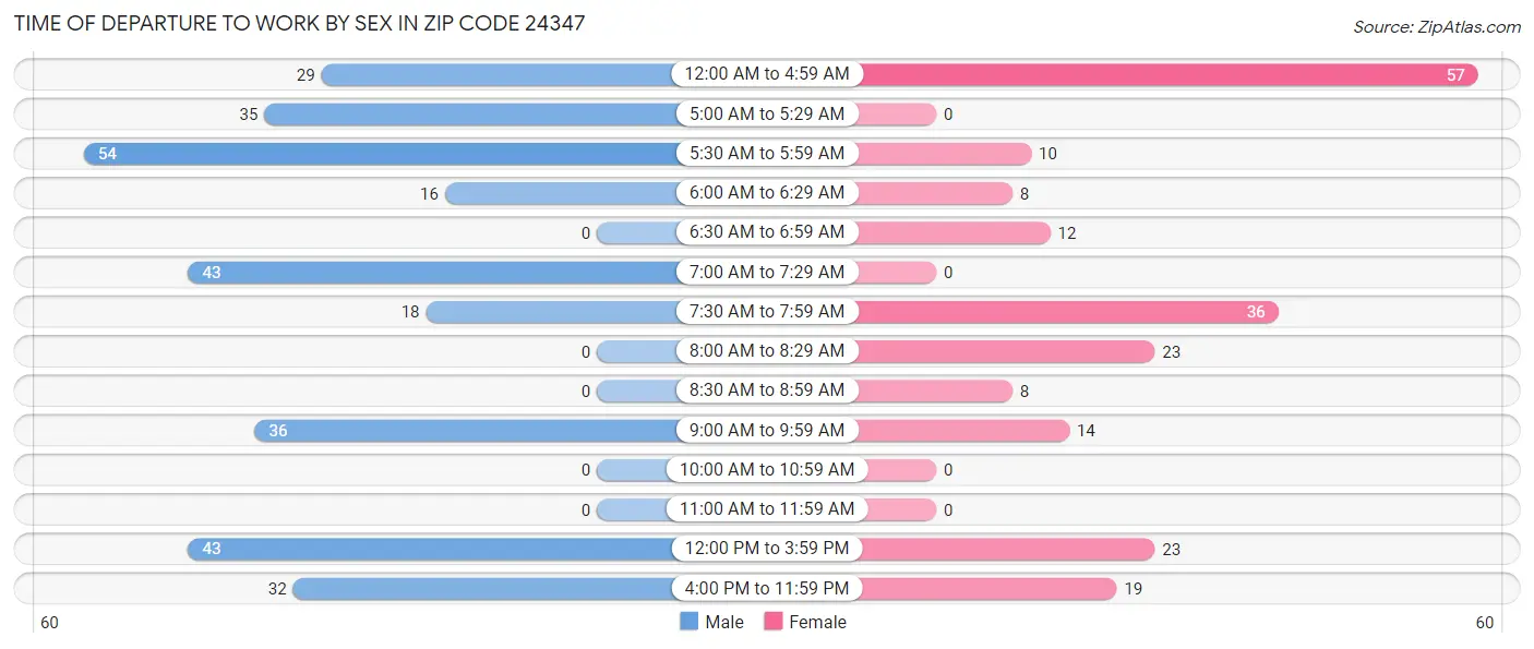 Time of Departure to Work by Sex in Zip Code 24347