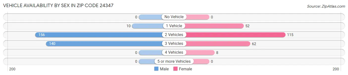 Vehicle Availability by Sex in Zip Code 24347
