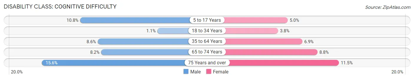 Disability in Zip Code 24348: <span>Cognitive Difficulty</span>