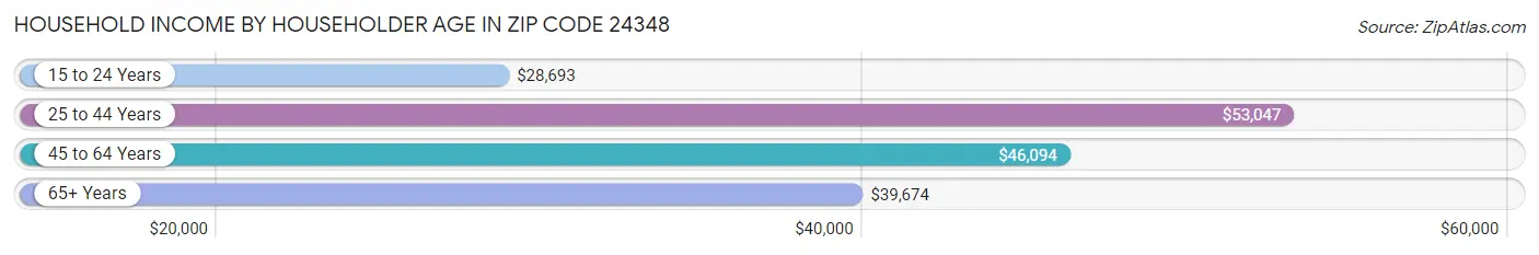 Household Income by Householder Age in Zip Code 24348